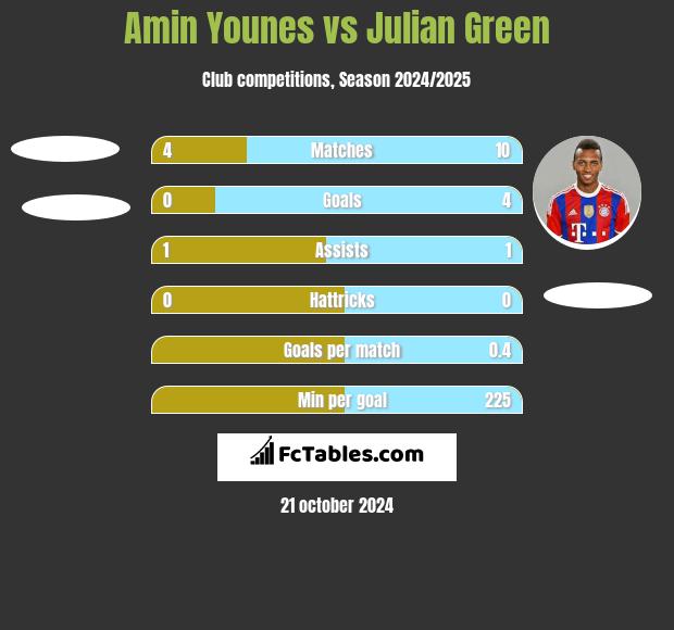 Amin Younes vs Julian Green h2h player stats