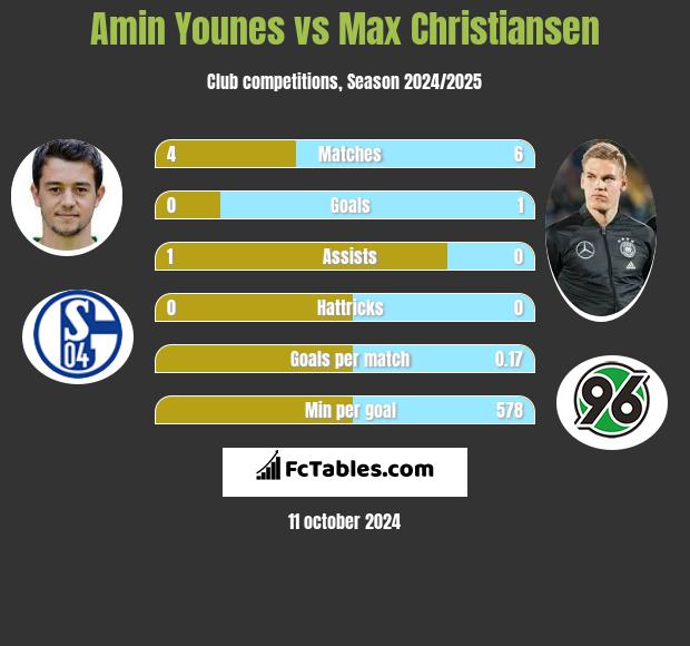 Amin Younes vs Max Christiansen h2h player stats