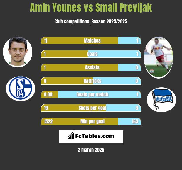 Amin Younes vs Smail Prevljak h2h player stats