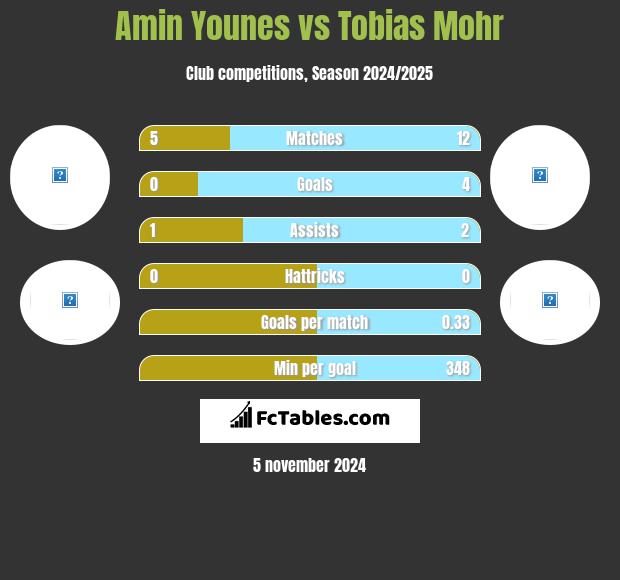 Amin Younes vs Tobias Mohr h2h player stats