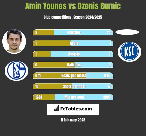 Amin Younes vs Dzenis Burnic h2h player stats