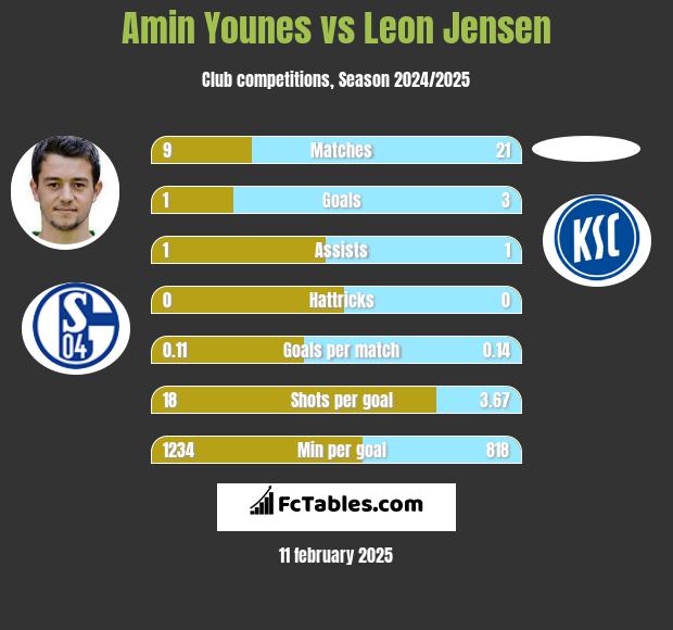 Amin Younes vs Leon Jensen h2h player stats