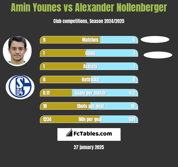 Amin Younes vs Alexander Nollenberger h2h player stats