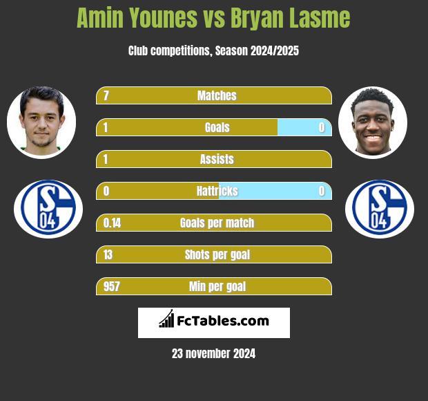 Amin Younes vs Bryan Lasme h2h player stats