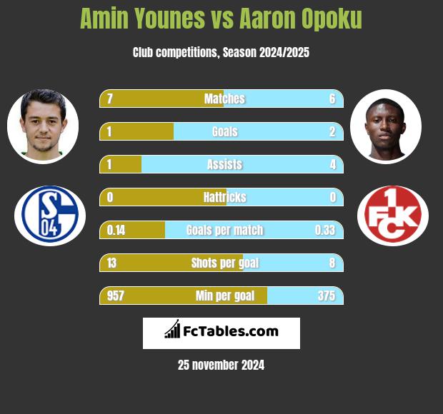 Amin Younes vs Aaron Opoku h2h player stats