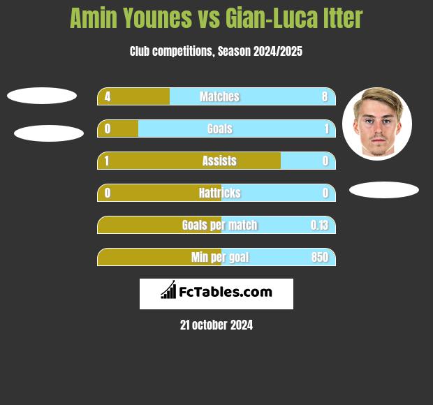 Amin Younes vs Gian-Luca Itter h2h player stats