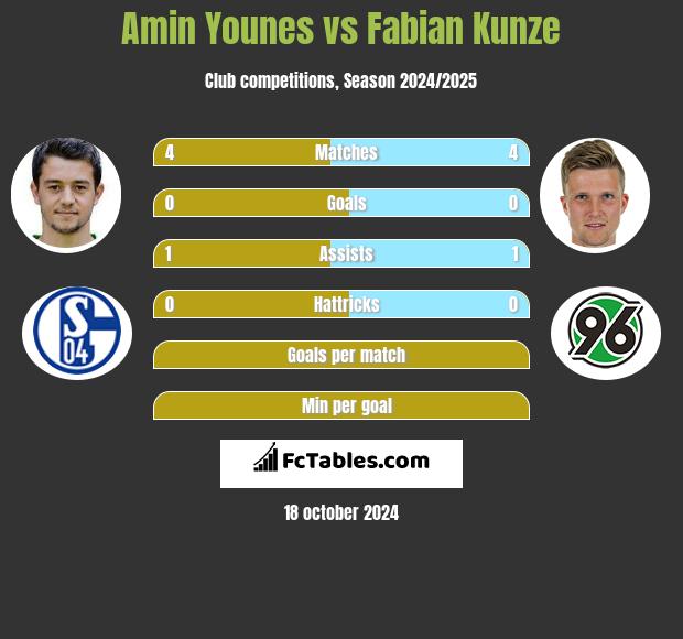 Amin Younes vs Fabian Kunze h2h player stats