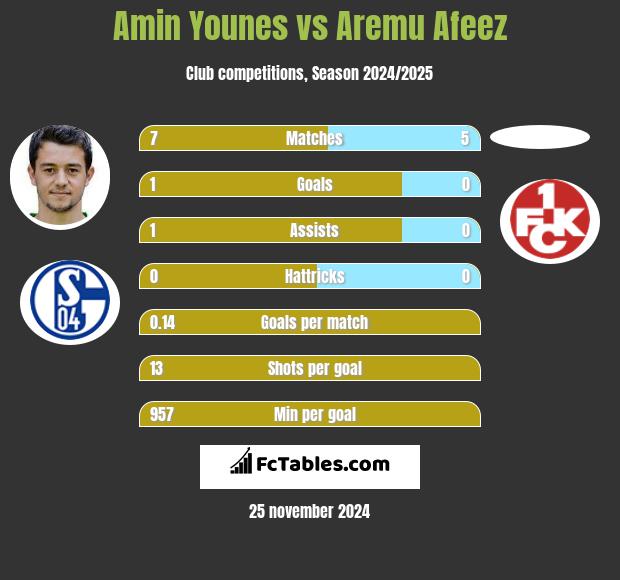 Amin Younes vs Aremu Afeez h2h player stats