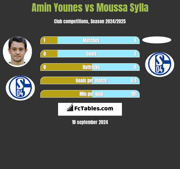 Amin Younes vs Moussa Sylla h2h player stats