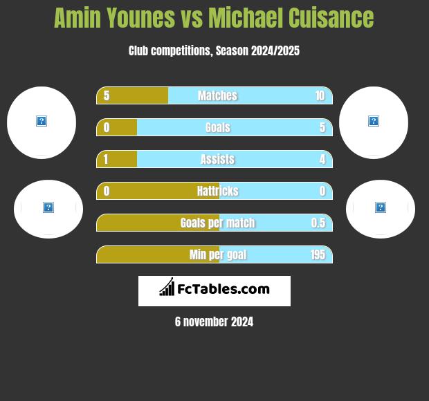 Amin Younes vs Michael Cuisance h2h player stats