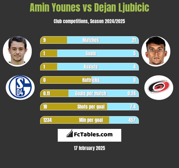 Amin Younes vs Dejan Ljubicic h2h player stats