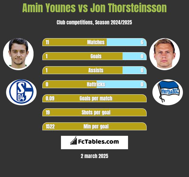 Amin Younes vs Jon Thorsteinsson h2h player stats