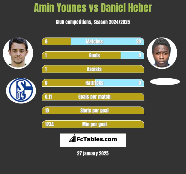 Amin Younes vs Daniel Heber h2h player stats