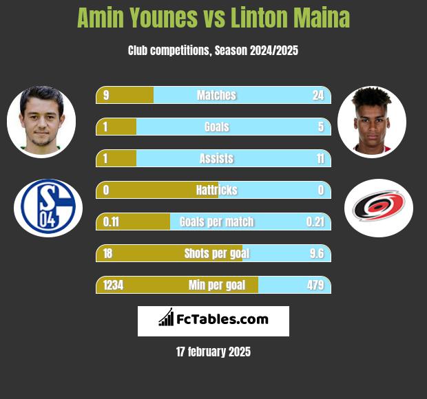 Amin Younes vs Linton Maina h2h player stats