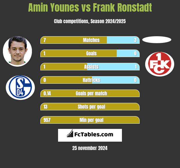 Amin Younes vs Frank Ronstadt h2h player stats