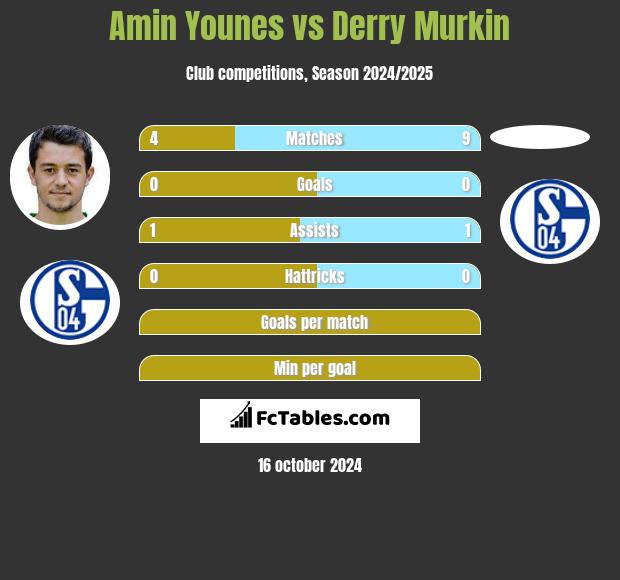 Amin Younes vs Derry Murkin h2h player stats