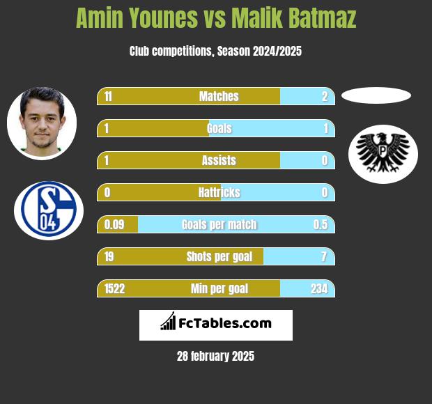 Amin Younes vs Malik Batmaz h2h player stats