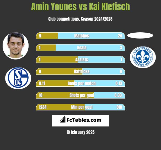 Amin Younes vs Kai Klefisch h2h player stats