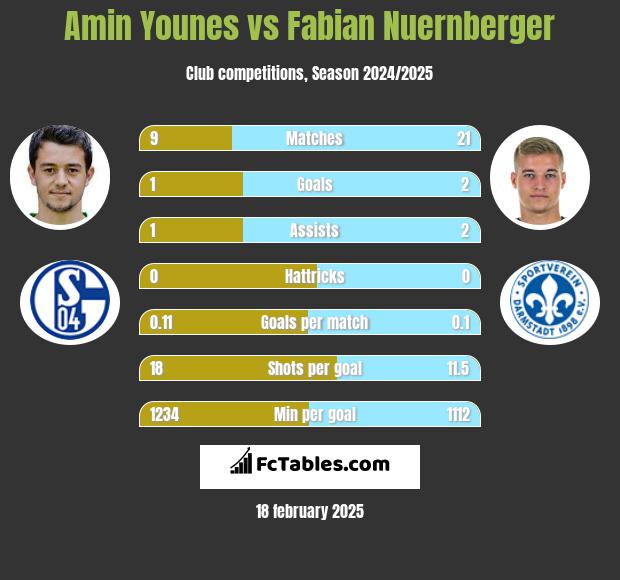 Amin Younes vs Fabian Nuernberger h2h player stats