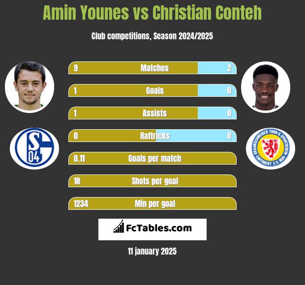 Amin Younes vs Christian Conteh h2h player stats