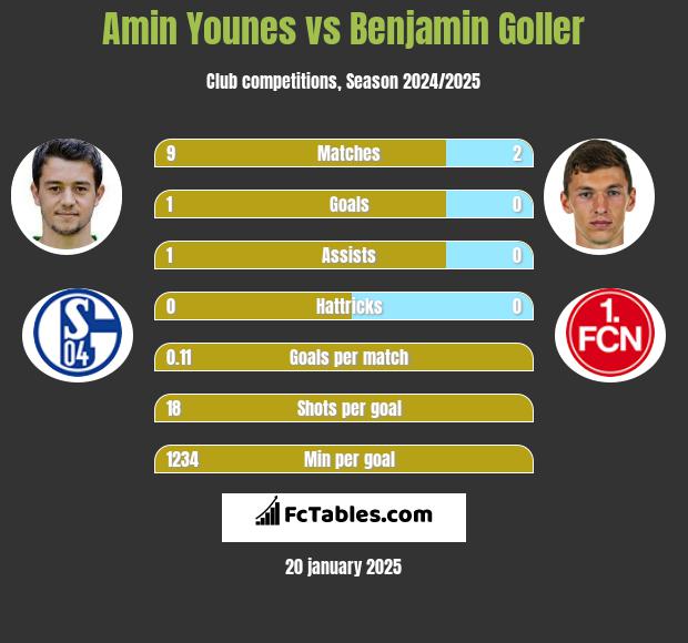 Amin Younes vs Benjamin Goller h2h player stats