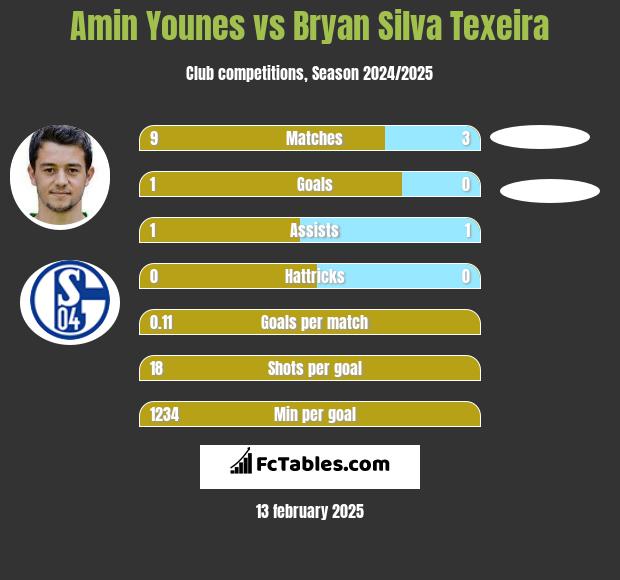 Amin Younes vs Bryan Silva Texeira h2h player stats