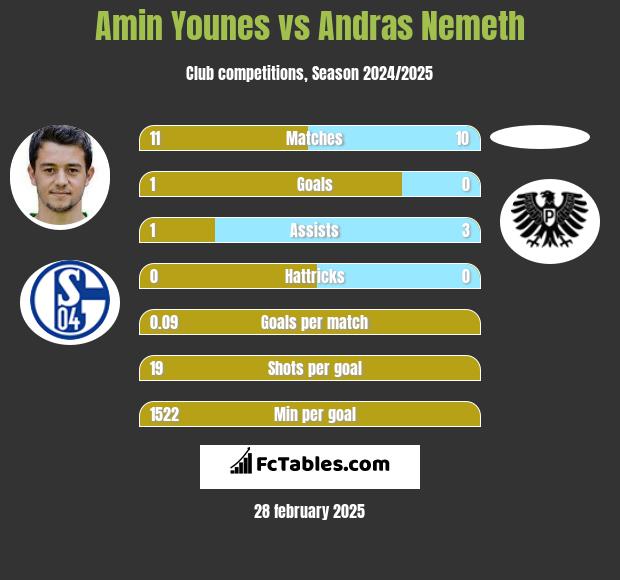 Amin Younes vs Andras Nemeth h2h player stats