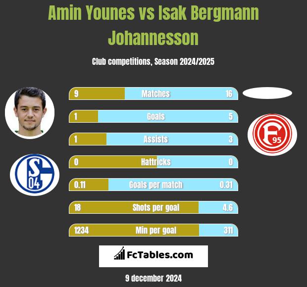 Amin Younes vs Isak Bergmann Johannesson h2h player stats