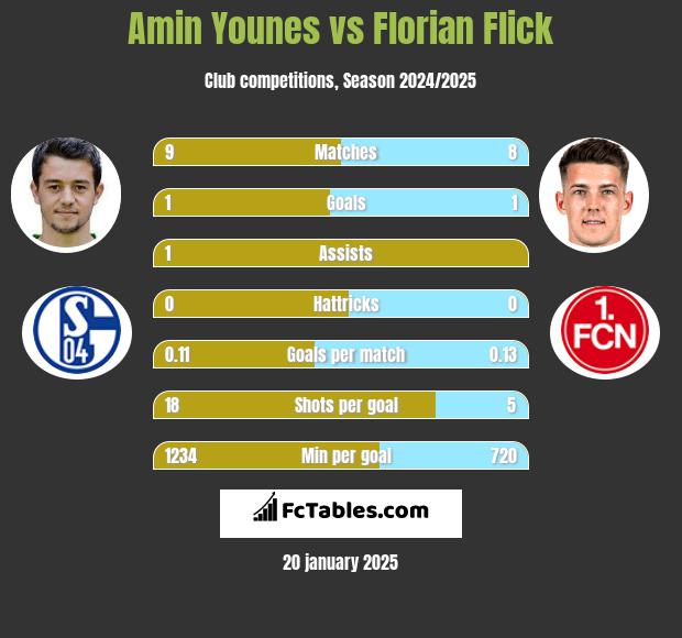 Amin Younes vs Florian Flick h2h player stats