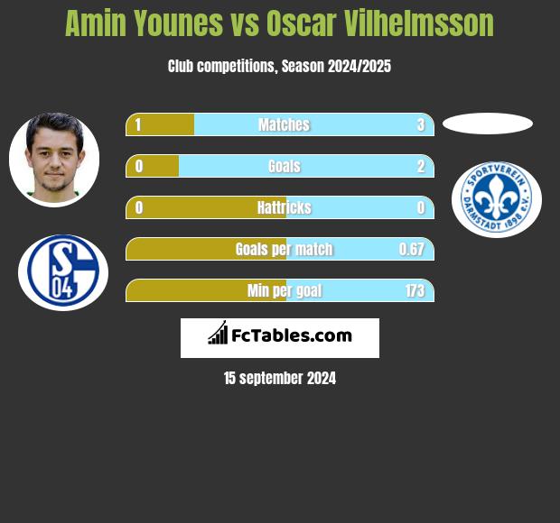 Amin Younes vs Oscar Vilhelmsson h2h player stats