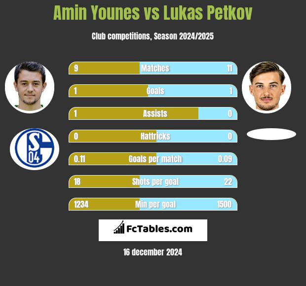 Amin Younes vs Lukas Petkov h2h player stats