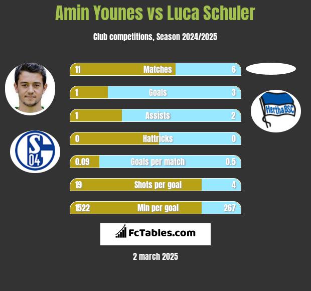 Amin Younes vs Luca Schuler h2h player stats