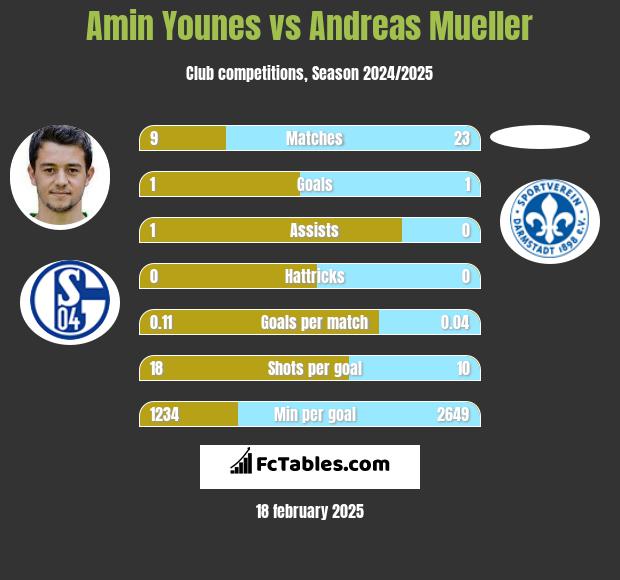 Amin Younes vs Andreas Mueller h2h player stats