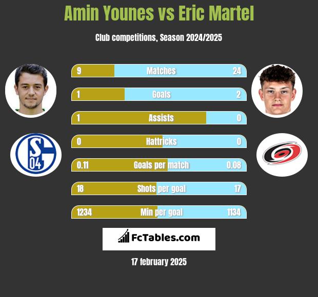 Amin Younes vs Eric Martel h2h player stats