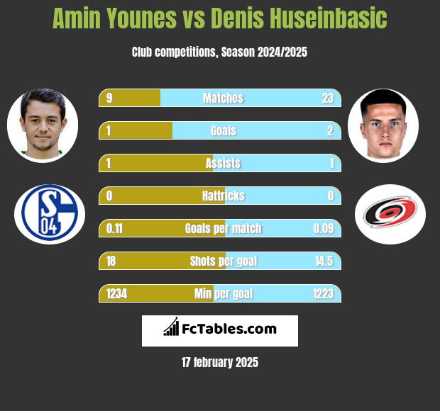 Amin Younes vs Denis Huseinbasic h2h player stats