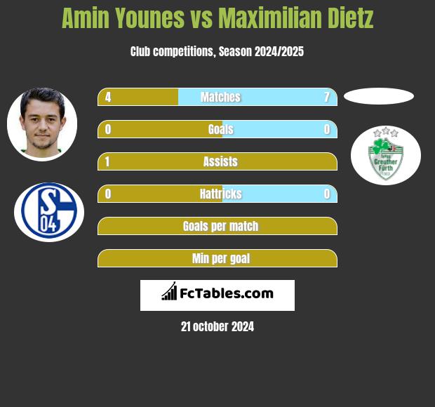 Amin Younes vs Maximilian Dietz h2h player stats