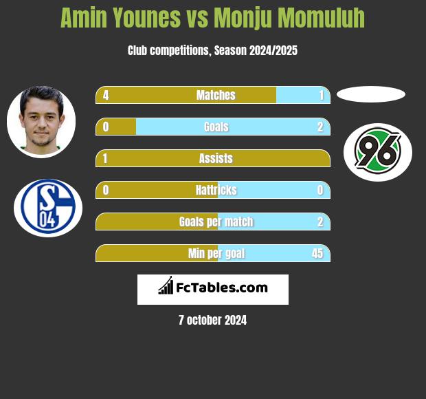 Amin Younes vs Monju Momuluh h2h player stats