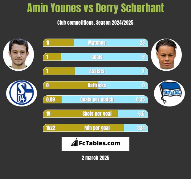 Amin Younes vs Derry Scherhant h2h player stats