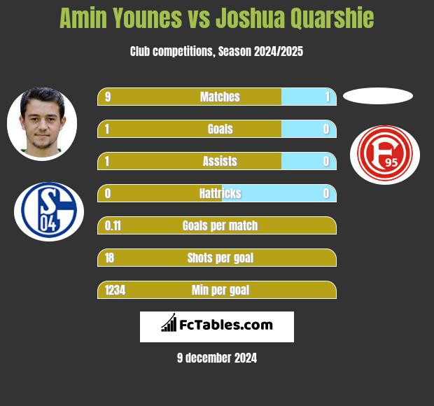 Amin Younes vs Joshua Quarshie h2h player stats