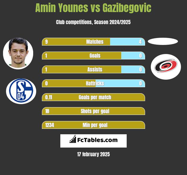 Amin Younes vs Gazibegovic h2h player stats