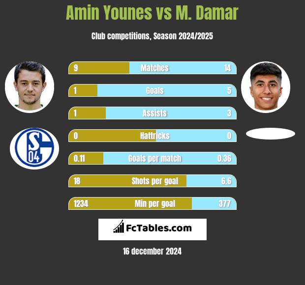 Amin Younes vs M. Damar h2h player stats