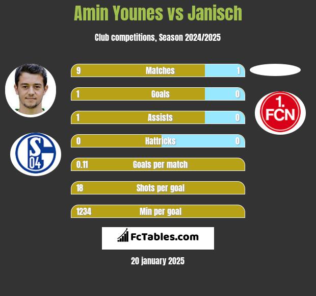 Amin Younes vs Janisch h2h player stats