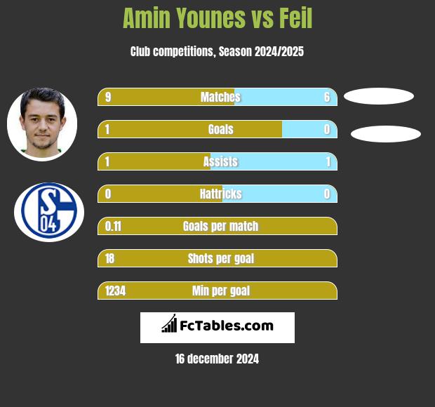 Amin Younes vs Feil h2h player stats