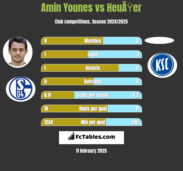 Amin Younes vs HeuÃŸer h2h player stats