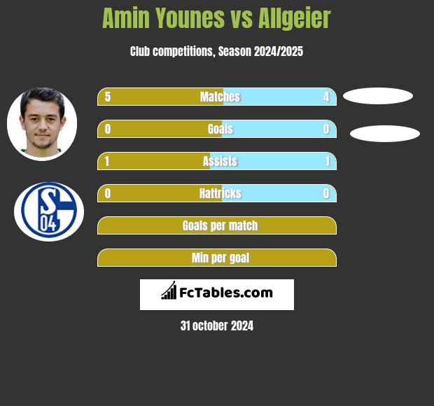 Amin Younes vs Allgeier h2h player stats