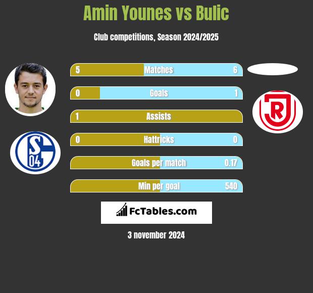 Amin Younes vs Bulic h2h player stats