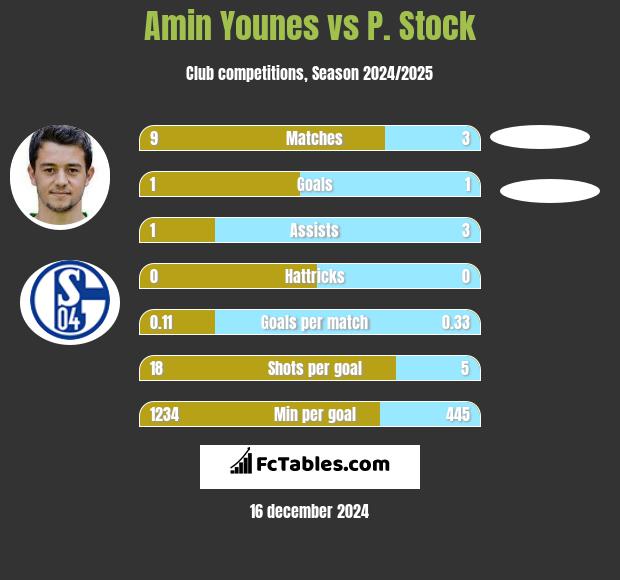 Amin Younes vs P. Stock h2h player stats