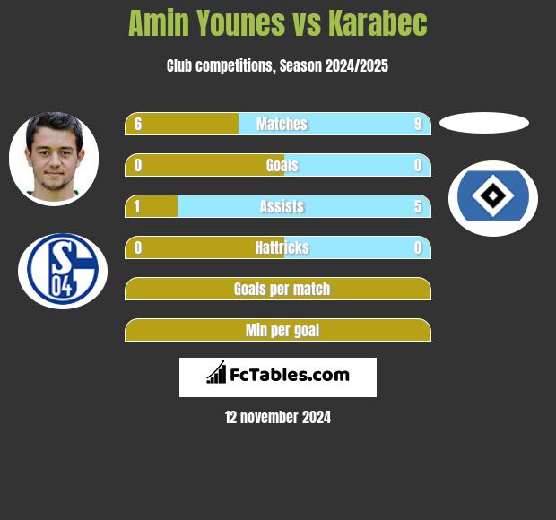 Amin Younes vs Karabec h2h player stats