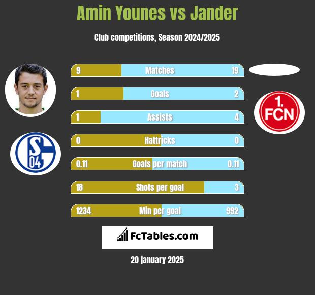 Amin Younes vs Jander h2h player stats