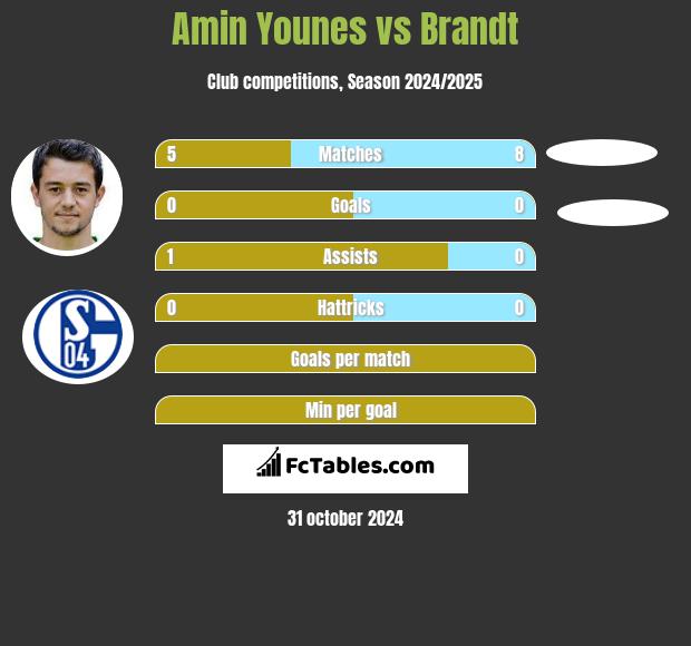 Amin Younes vs Brandt h2h player stats